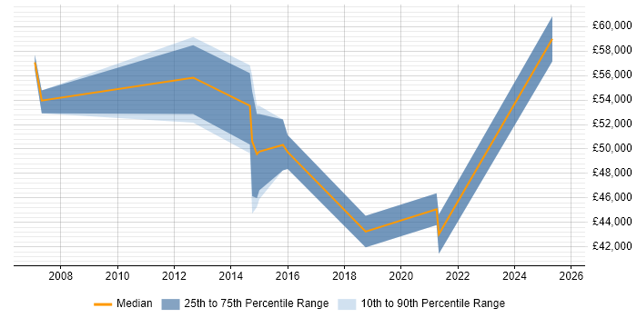Salary distribution trend for jobs in Stevenage citing Data Integration