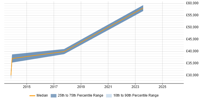 Salary distribution trend for jobs in Stevenage citing Data Loss Prevention