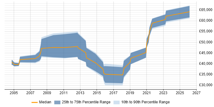 Salary distribution trend for jobs in Stevenage citing Data Modelling