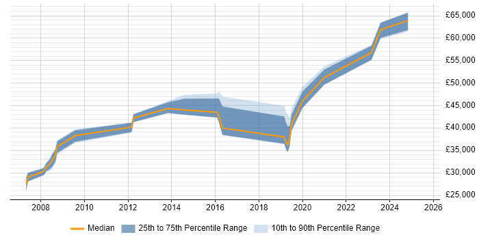 Salary distribution trend for jobs in Stevenage citing Data Protection Salary distribution trend for jobs in Stevenage citing Data Protection