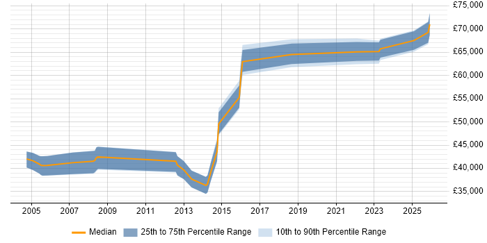 Salary distribution trend for jobs in Stevenage citing Data Structures