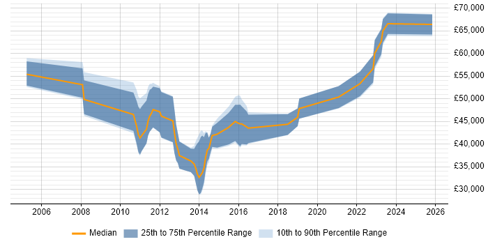 Salary distribution trend for jobs in Stevenage citing Data Warehouse