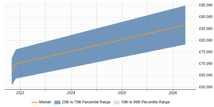 Salary distribution trend for jobs in Stevenage citing Databricks