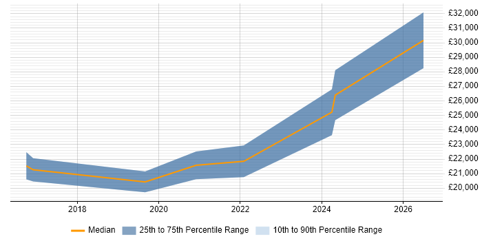 Salary distribution trend for jobs in Stevenage citing DBS Check