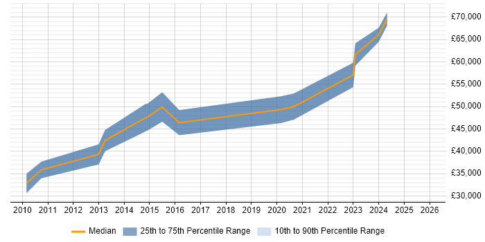 Salary distribution trend for jobs in Stevenage citing Def Stans
