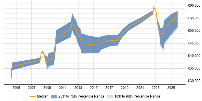 Salary distribution trend for Design Engineer job vacancies in Stevenage