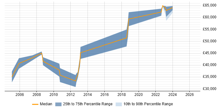 Salary distribution trend for Development Engineer job vacancies in Stevenage