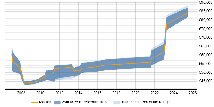 Salary distribution trend for Development Manager job vacancies in Stevenage Salary distribution trend for Development Manager job vacancies in Stevenage