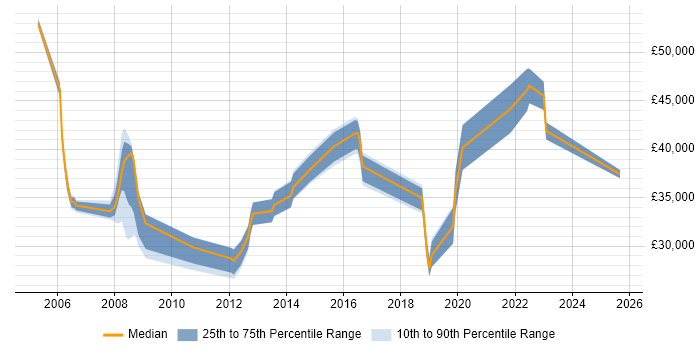 Salary distribution trend for jobs in Stevenage citing DHCP