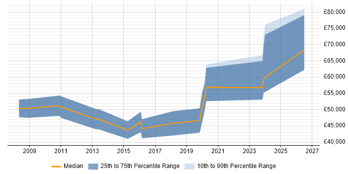 Salary distribution trend for jobs in Stevenage citing Digital Signal Processing