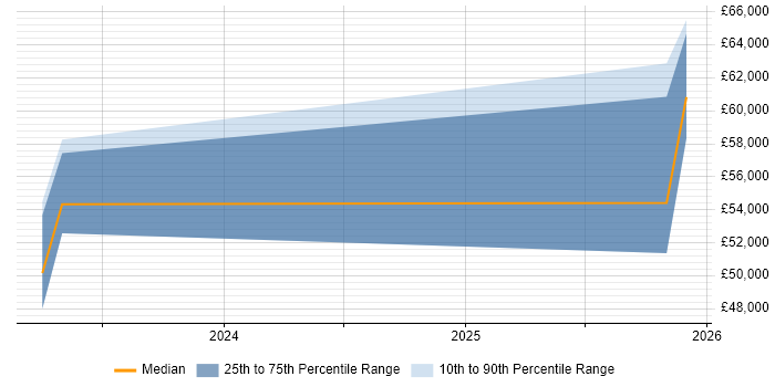 Salary distribution trend for jobs in Stevenage citing Digital Transformation Programme