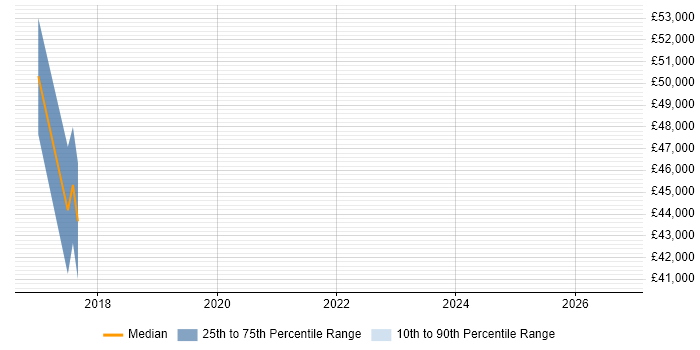 Salary distribution trend for jobs in Stevenage citing Distributed Architecture