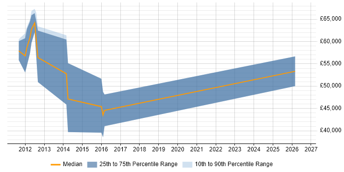 Salary distribution trend for jobs in Stevenage citing Distributed Systems
