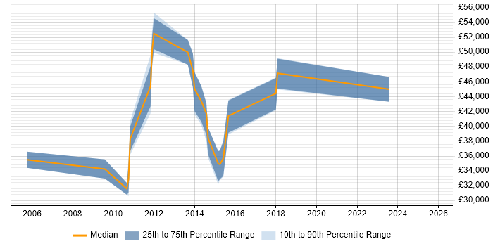 Salary distribution trend for jobs in Stevenage citing Documentation Skills