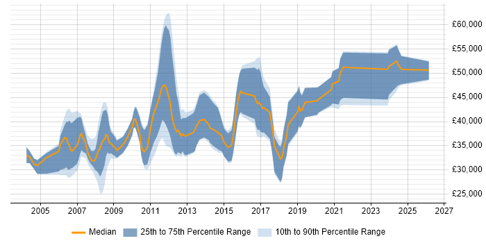 Salary distribution trend for .NET Developer job vacancies in Stevenage