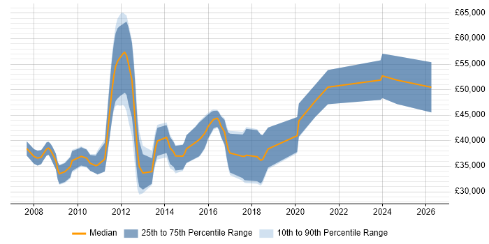 Salary distribution trend for jobs in Stevenage citing .NET Framework