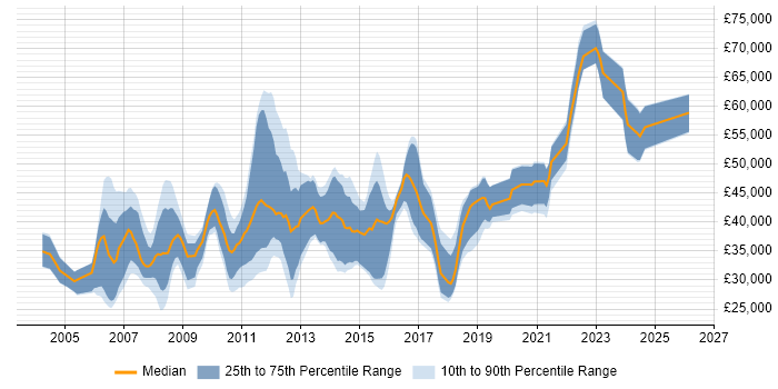 Salary distribution trend for jobs in Stevenage citing .NET