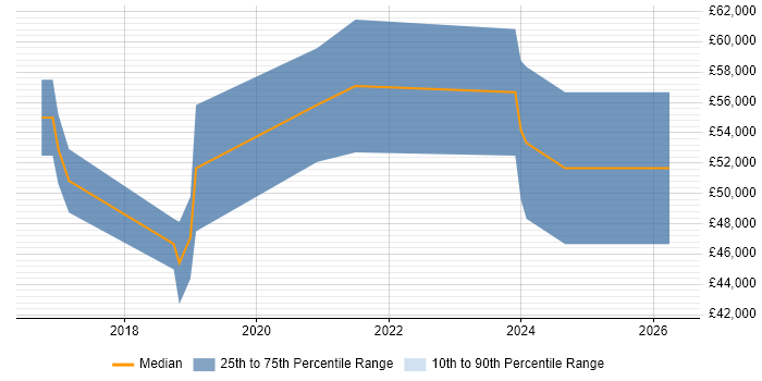 Salary distribution trend for jobs in Stevenage citing .NET Core