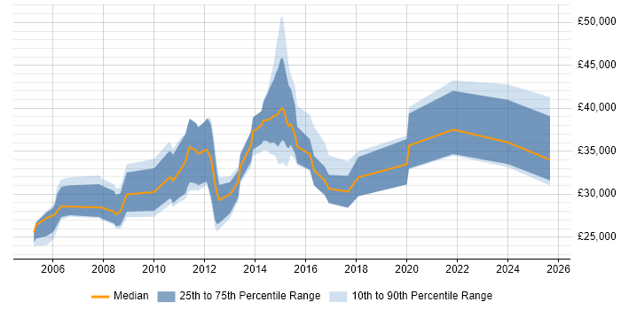 Salary distribution trend for jobs in Stevenage citing Driving Licence