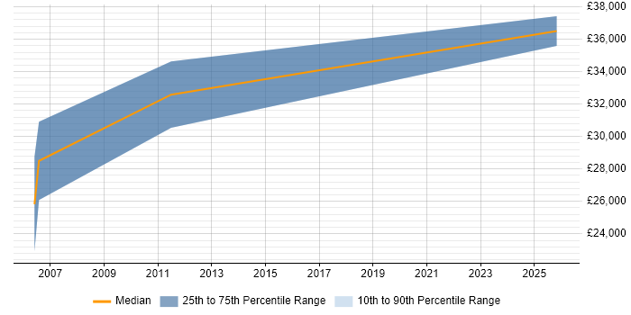 Salary distribution trend for e-Learning Developer job vacancies in Stevenage