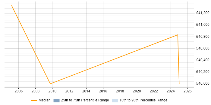 Salary distribution trend for jobs in Stevenage citing EIGRP