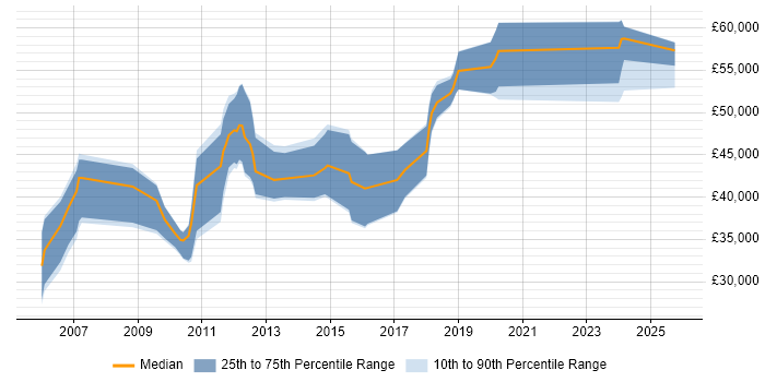 Salary distribution trend for Embedded Software Engineer job vacancies in Stevenage