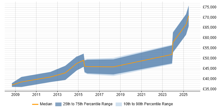 Salary distribution trend for jobs in Stevenage citing Embedded Systems