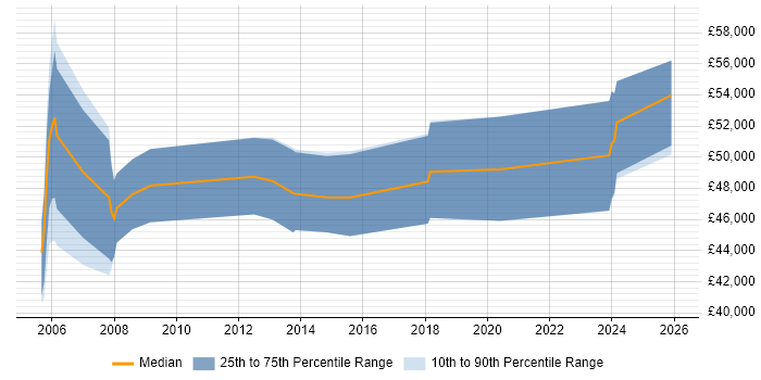 Salary distribution trend for jobs in Stevenage citing EMC