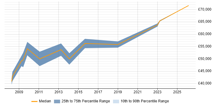 Salary distribution trend for Engineering Manager job vacancies in Stevenage