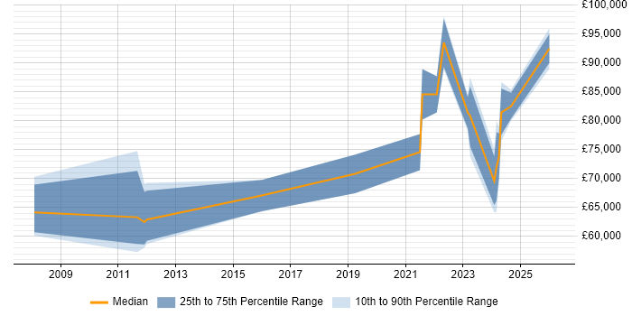Salary distribution trend for jobs in Stevenage citing Enterprise Architecture
