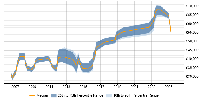 Salary distribution trend for jobs in Stevenage citing ERP