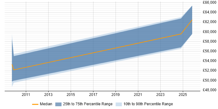 Salary distribution trend for jobs in Stevenage citing Event-Driven Architecture
