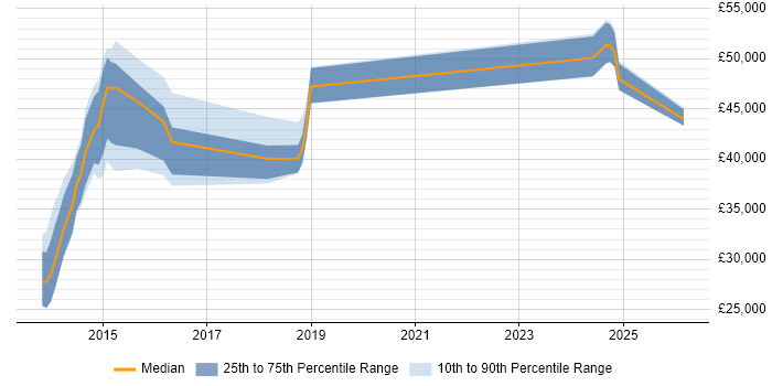 Salary distribution trend for jobs in Stevenage citing Exchange Server 2013