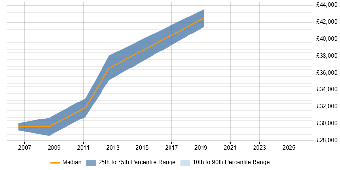 Salary distribution trend for jobs in Stevenage citing Facilities Management
