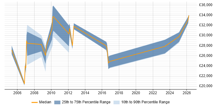 Salary distribution trend for Field Engineer job vacancies in Stevenage