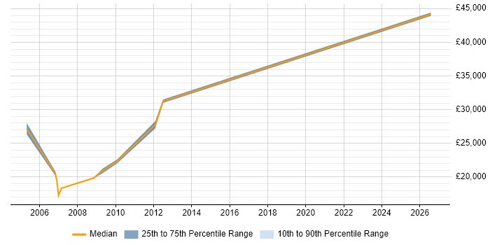 Salary distribution trend for Field Service Engineer job vacancies in Stevenage