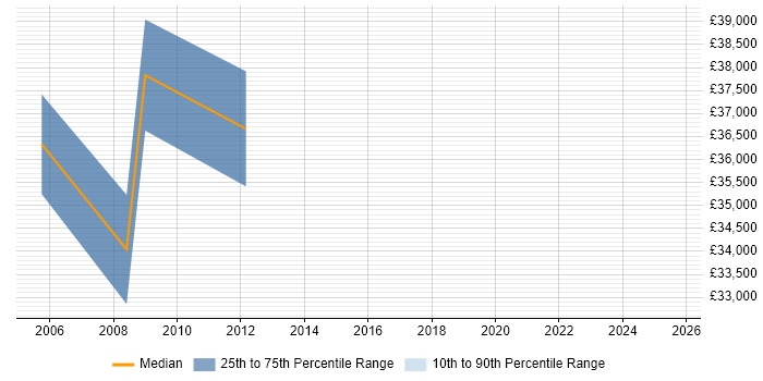 Salary distribution trend for Financial Analyst job vacancies in Stevenage