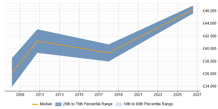 Salary distribution trend for jobs in Stevenage citing FMCG