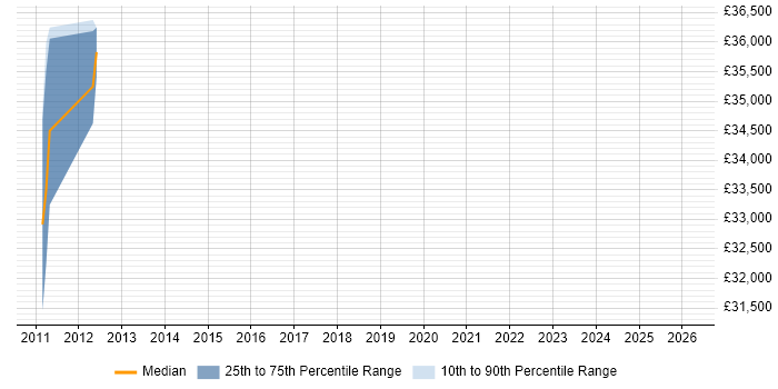 Salary distribution trend for jobs in Stevenage citing Forensic Analysis