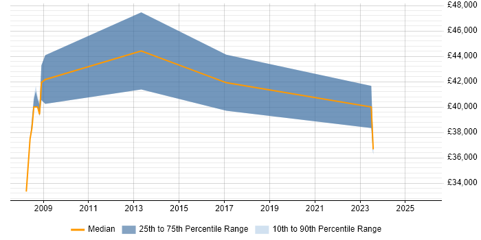 Salary distribution trend for FPGA Design Engineer job vacancies in Stevenage