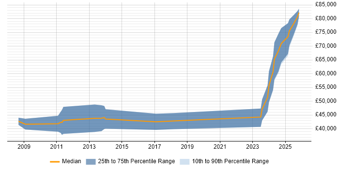 Salary distribution trend for jobs in Stevenage citing FPGA Design