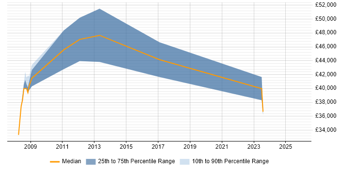 Salary distribution trend for FPGA Engineer job vacancies in Stevenage