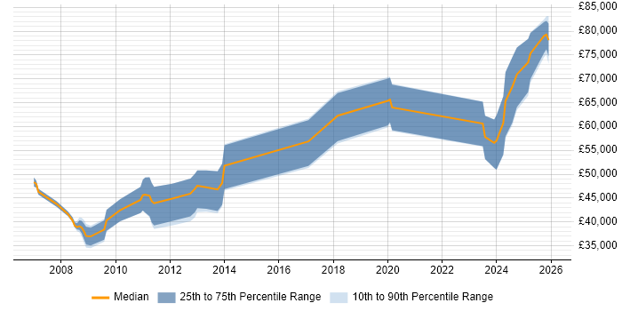 Salary distribution trend for jobs in Stevenage citing FPGA