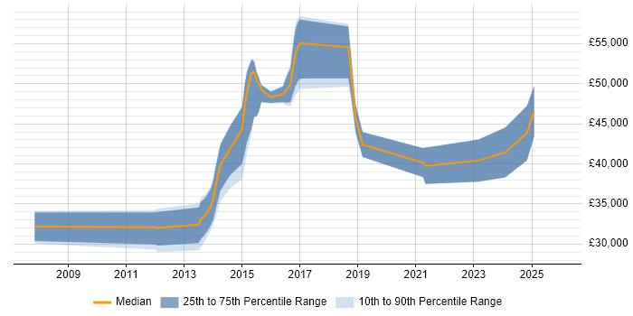 Salary distribution trend for jobs in Stevenage citing Front End Development