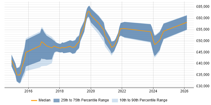 Salary distribution trend for jobs in Stevenage citing Full-Stack Development
