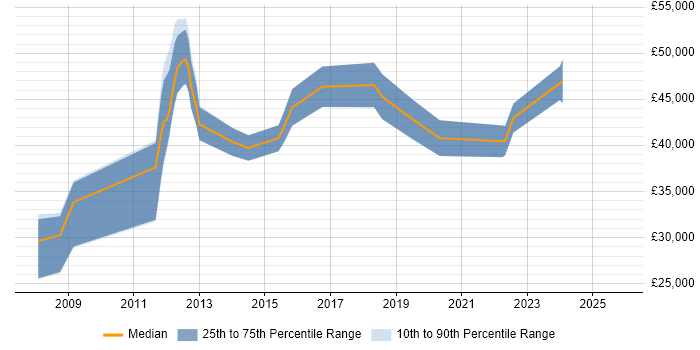 Salary distribution trend for jobs in Stevenage citing Games