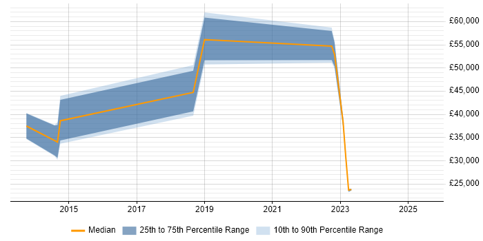 Salary distribution trend for jobs in Stevenage citing GCP Salary distribution trend for jobs in Stevenage citing GCP