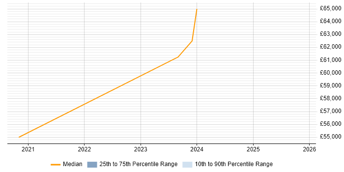 Salary distribution trend for jobs in Stevenage citing GitHub