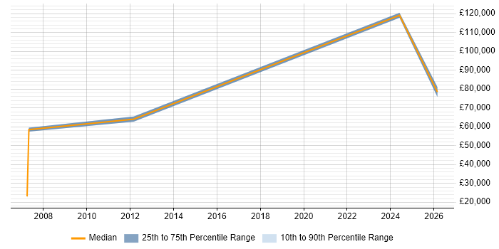 Salary distribution trend for jobs in Stevenage citing Google Ads