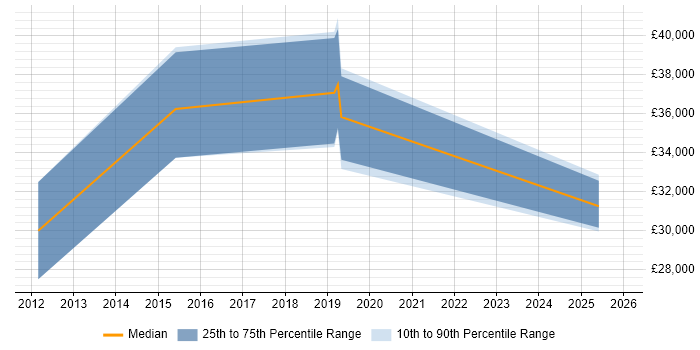 Salary distribution trend for jobs in Stevenage citing Google Analytics